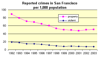 Reported crimes per 1,000 population