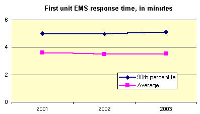 EMS response time