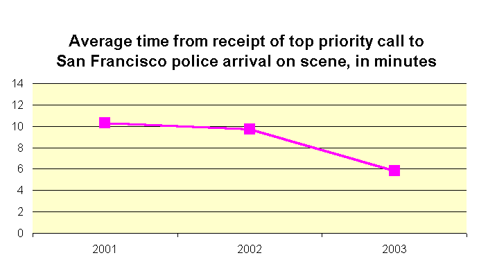 Average time from receipt of top priority call to 
San Francisco police arrival on scene, in minutes