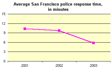 Police response time