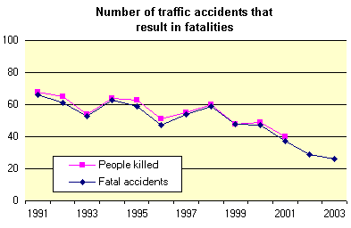 Fatal traffic accidents