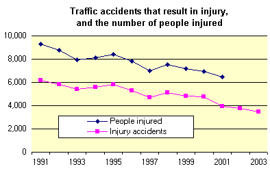 Traffic accidents in SF