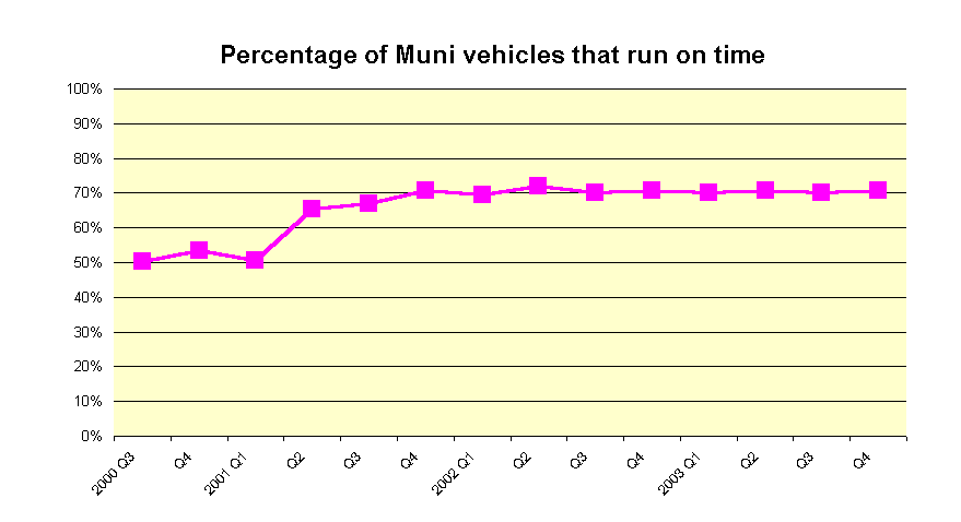 Percentage of Muni vehicles that run on time