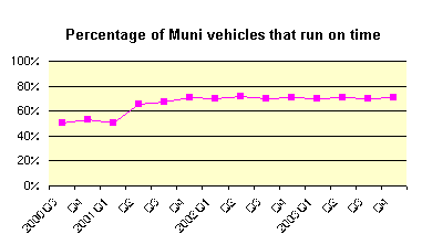 Muni On Time Performance