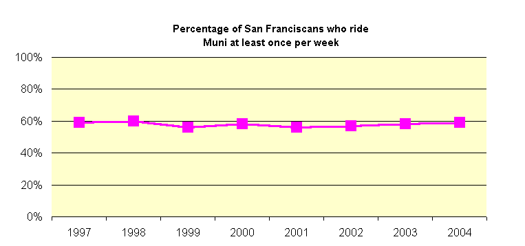 Percentage of San Franciscans who ride 
Muni at least once per week