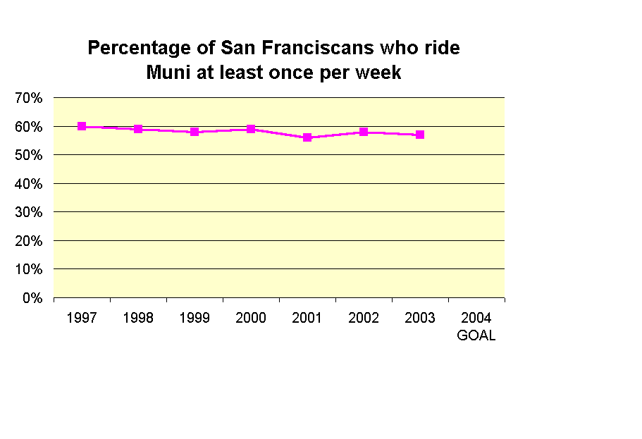 Percentage of San Franciscans who ride 
Muni at least once per week