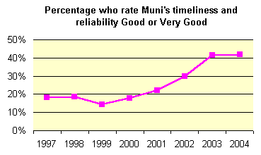 Muni Timeliness Ratings