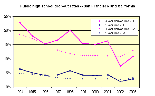 Public high school dropout rates -- San Francisco and California