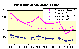 Dropout rates