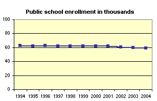 Public school enrollment