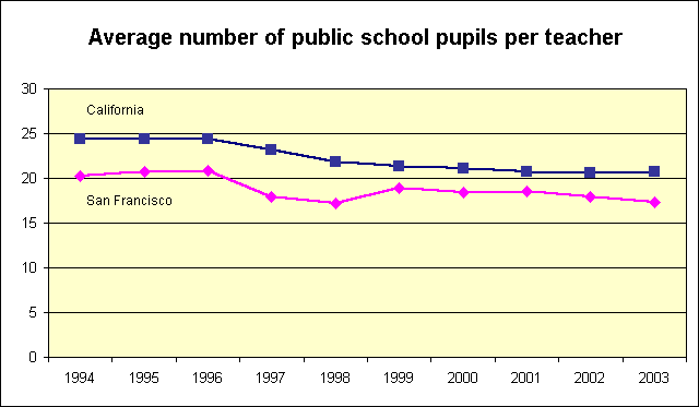 Average number of public school pupils per teacher