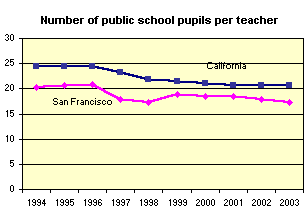 SF Student Teacher Ratio