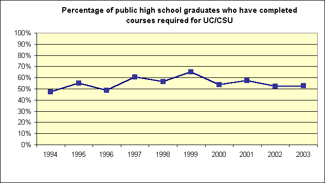 Percentage of public high school graduates who have completed courses required for UC/CSU