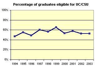 Percentage of graduates eligible for UC/CSU