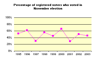 Percentage of registered voters who voted