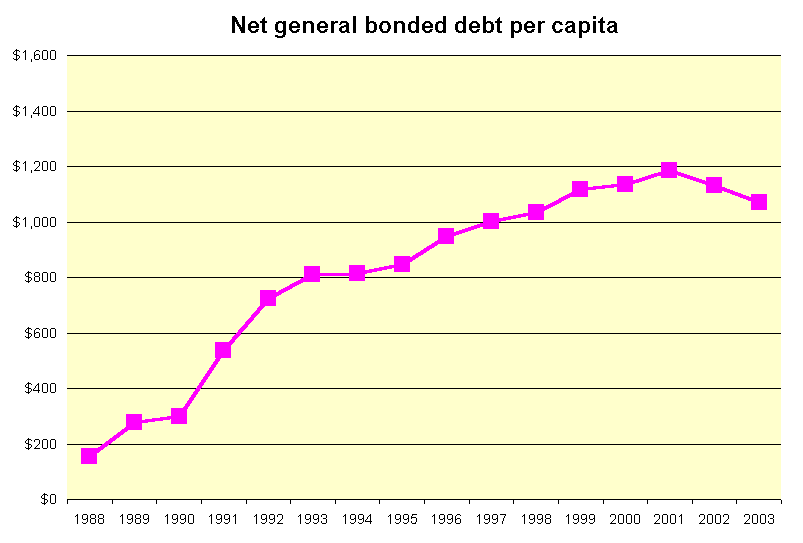 Net general bonded debt per capita