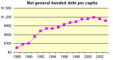 Net bonded debt per capita