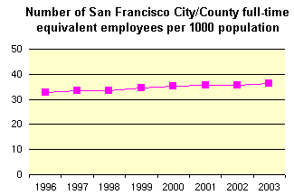 SF govt. workers per 1000 population