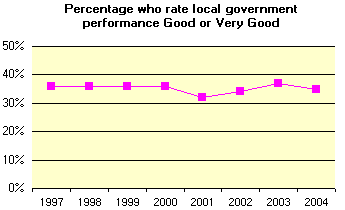 SF govt. ratings