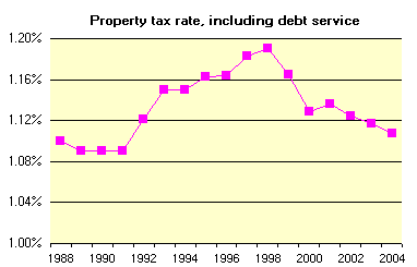 Property tax rate