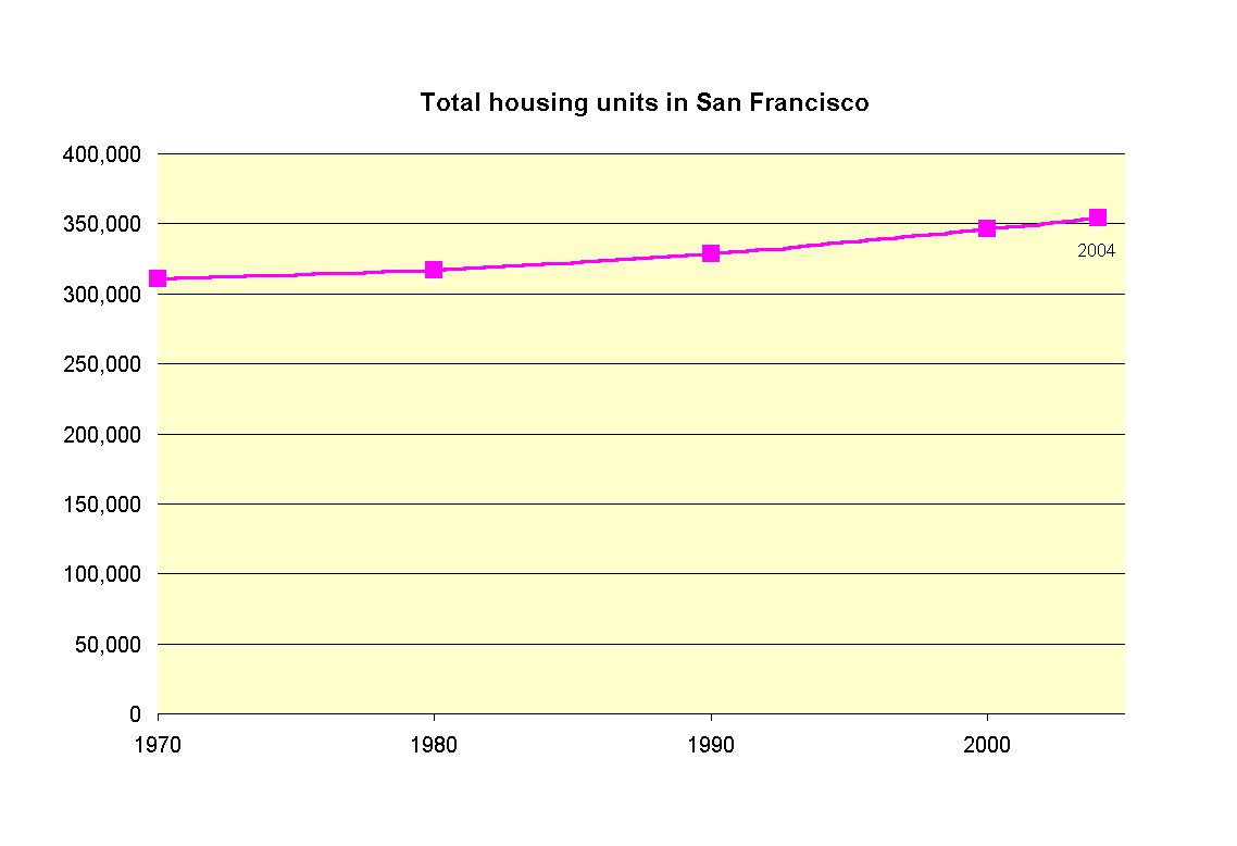 Total housing units in San Francisco