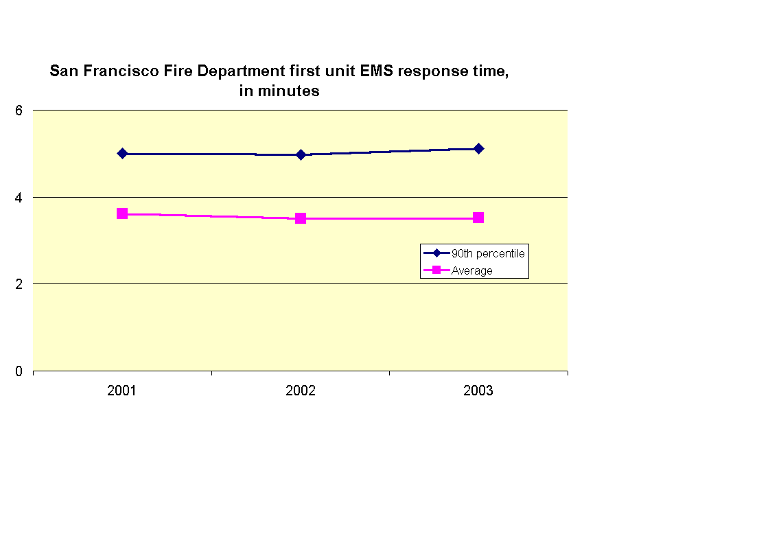 San Francisco Fire Department first unit EMS response time, 
in minutes