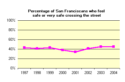 Safety crossing the street