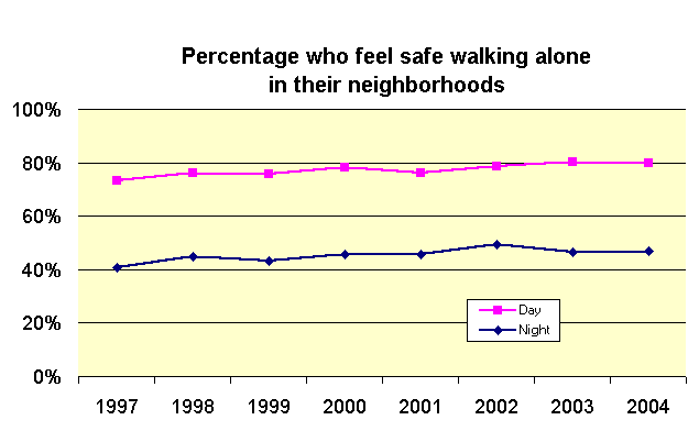 Percentage who feel safe walking alone 
in their neighborhoods