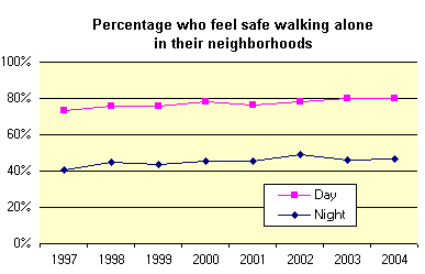 Feelings of safety walking alone