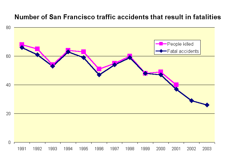 Number of San Francisco traffic accidents that result in fatalities