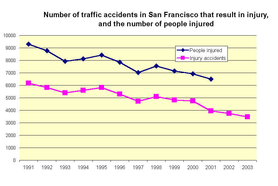 Number of traffic accidents in San Francisco that result in injury, 
and the number of people injured